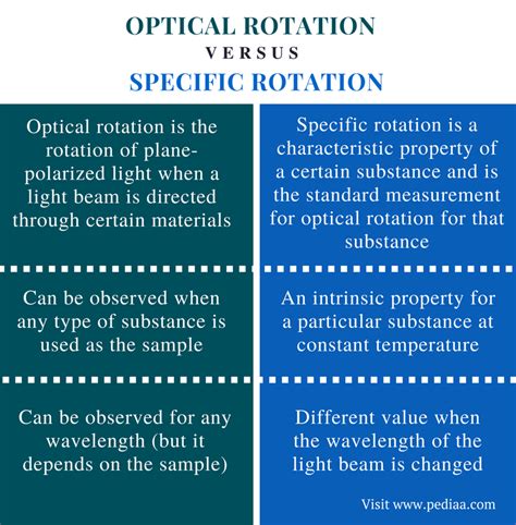 specific optical rotation pdf